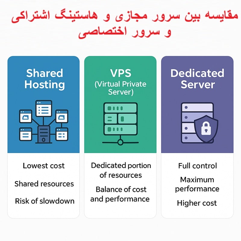 تفاوت بین VPS و هاست اشتراکی یا سرور اختصاصی 