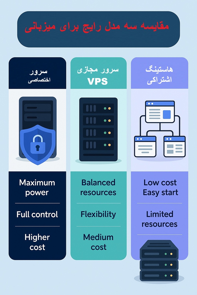 مقایسه سه مدل سرور اختصاصی، مجازی و هاشت اشتراکی