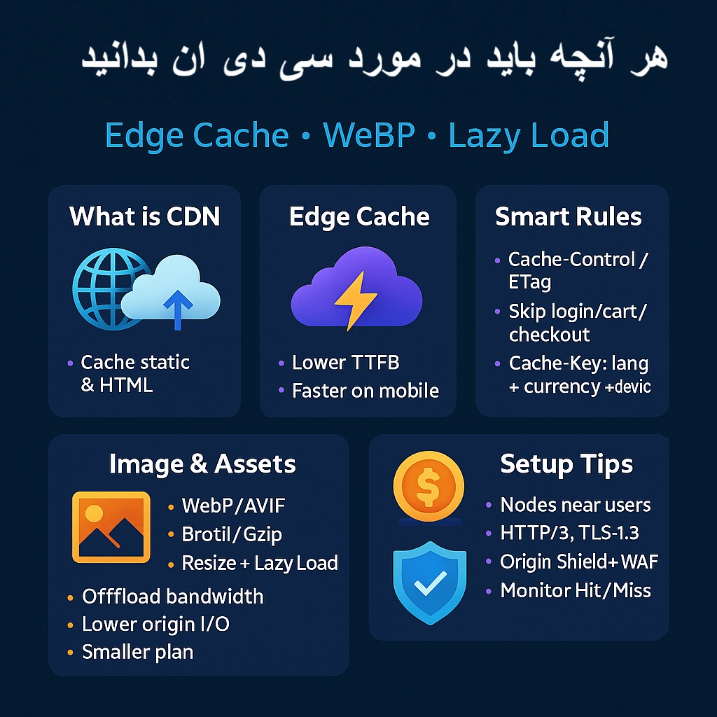 تاثیر CDN به سرعت و هزینه 