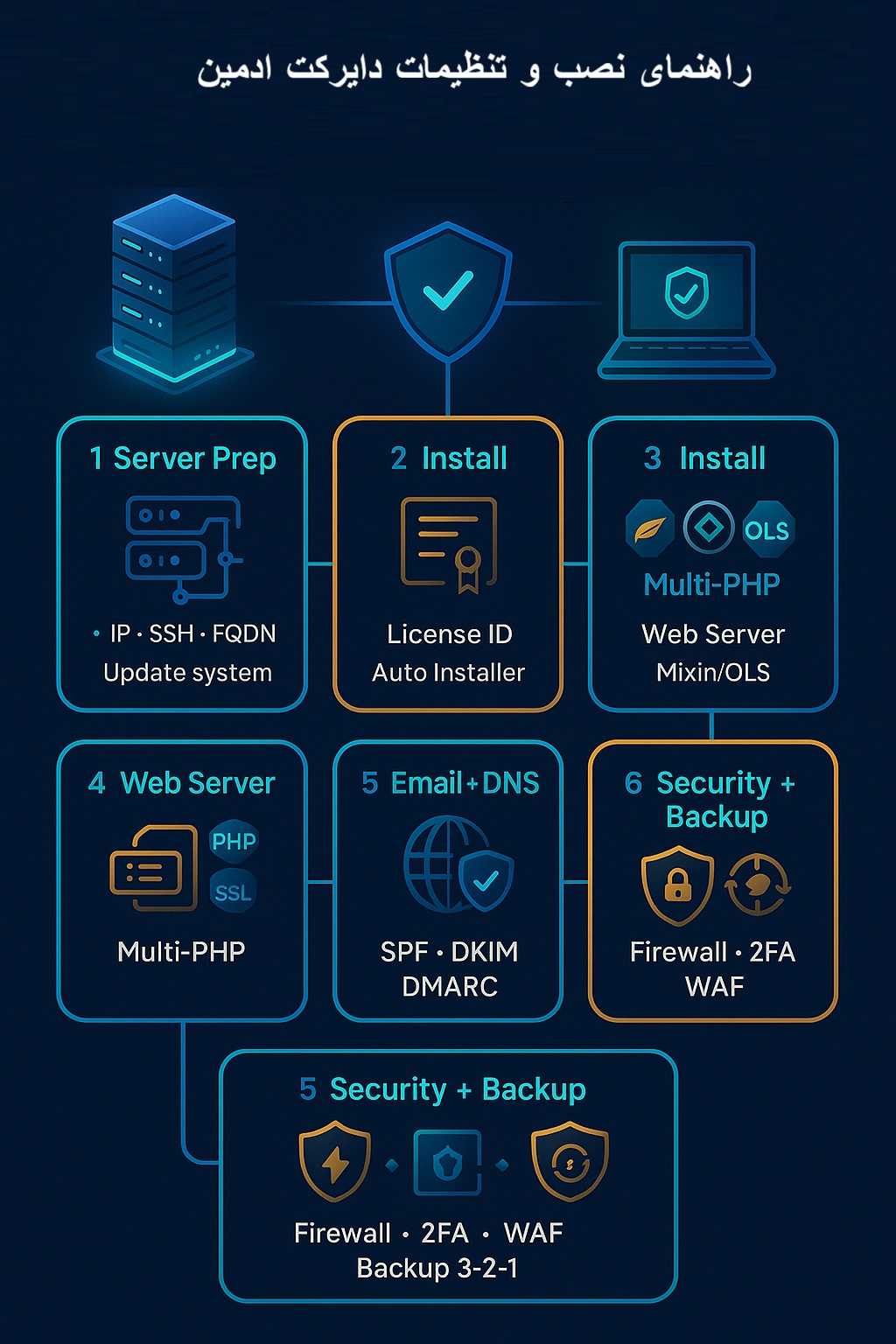 نصب و تنظیم دایرکت ادمین