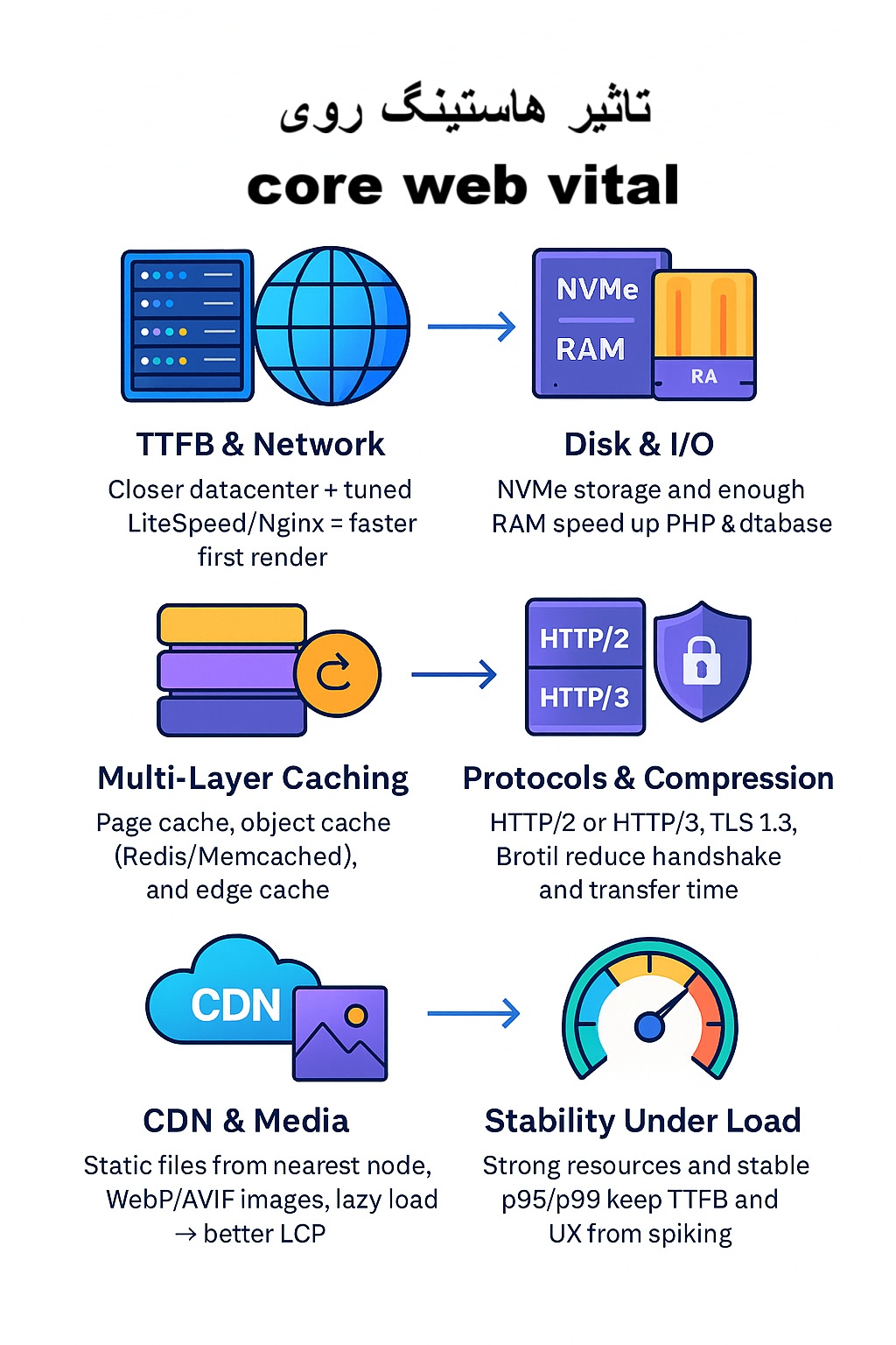 تاثیر هاست روی Core Web Vitals