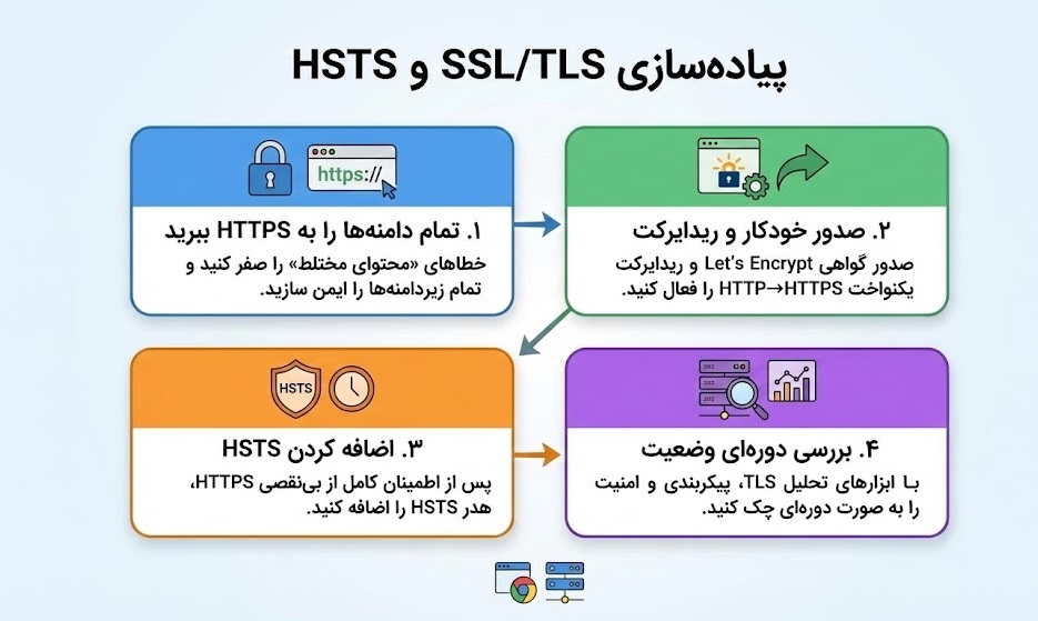 SSL/TLS و HSTS را چگونه پیاده کنیم؟