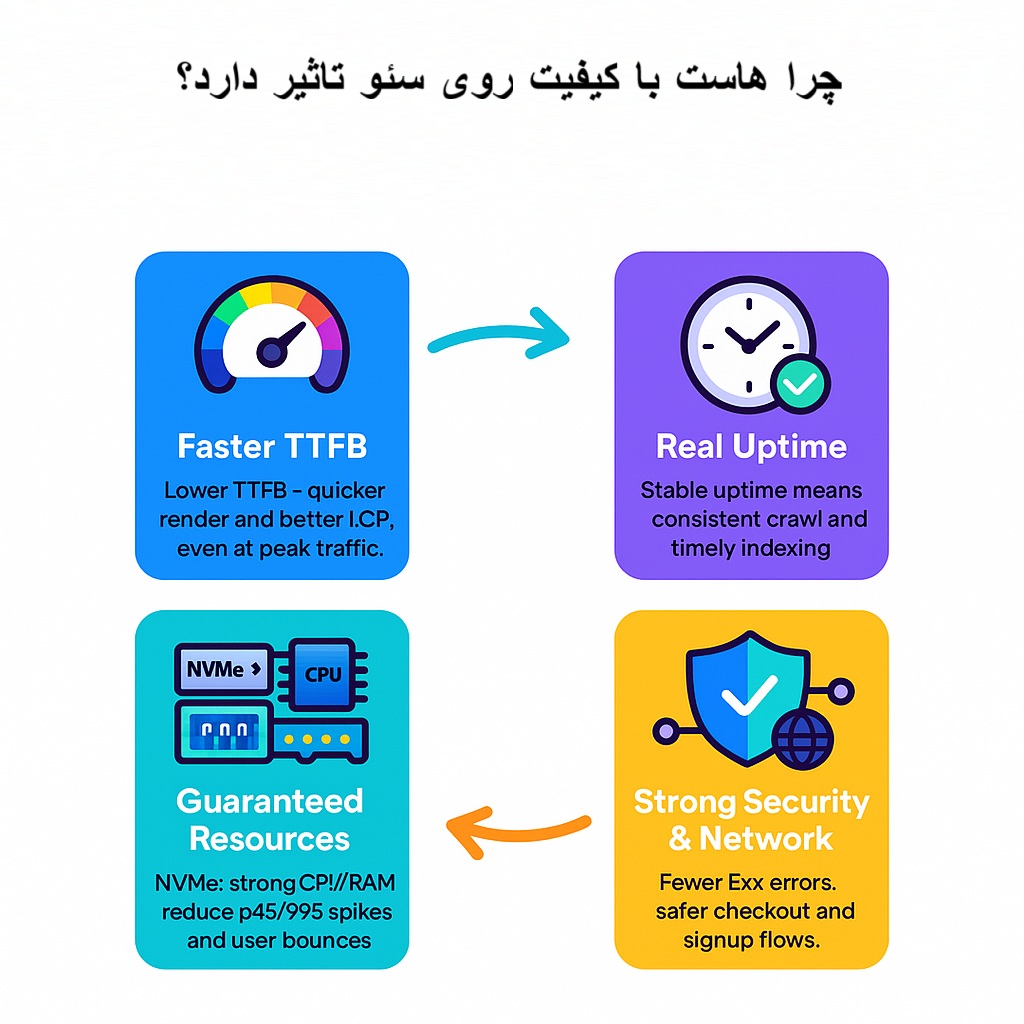 تاثیر هاست با کیفیت روی سئو چیست؟